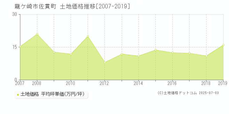 龍ケ崎市佐貫町の土地価格推移グラフ 