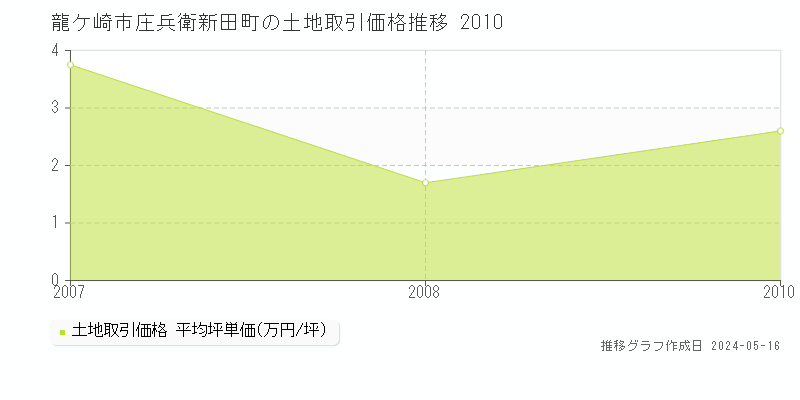 龍ケ崎市庄兵衛新田町の土地取引価格推移グラフ 