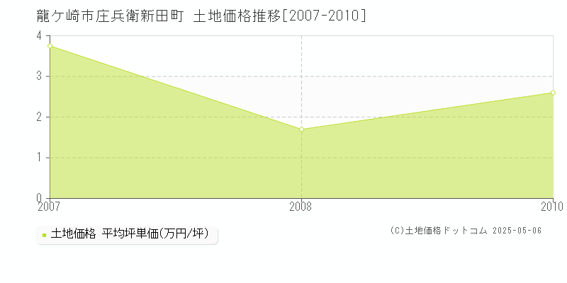 庄兵衛新田町(龍ケ崎市)の土地価格推移グラフ(坪単価)[2007-2010年]