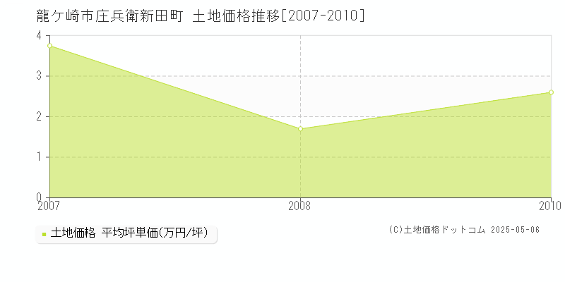 龍ケ崎市庄兵衛新田町の土地取引価格推移グラフ 