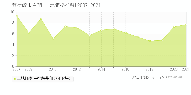 白羽(龍ケ崎市)の土地価格推移グラフ(坪単価)[2007-2021年]