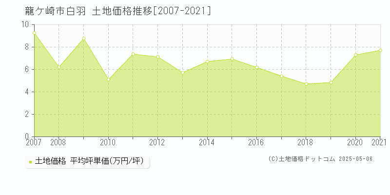 龍ケ崎市白羽の土地価格推移グラフ 