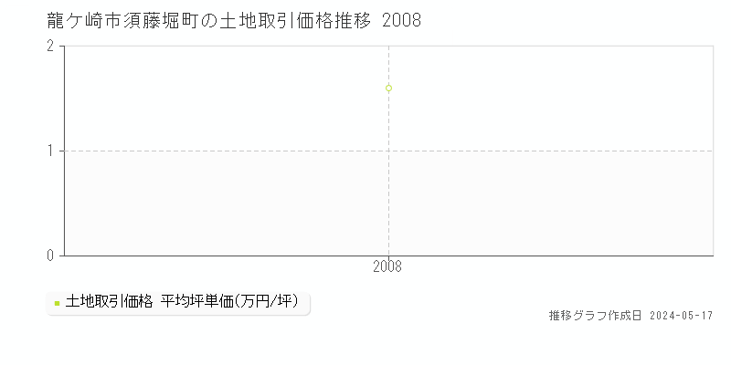 龍ケ崎市須藤堀町の土地価格推移グラフ 