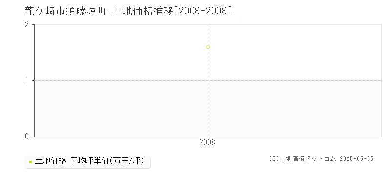 須藤堀町(龍ケ崎市)の土地価格推移グラフ(坪単価)[2008-2008年]