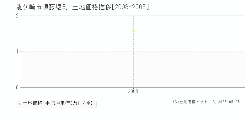 龍ケ崎市須藤堀町の土地価格推移グラフ 