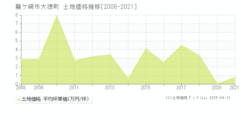 龍ケ崎市大徳町の土地価格推移グラフ 