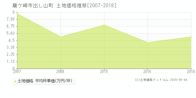 出し山町(龍ケ崎市)の土地価格推移グラフ(坪単価)[2007-2018年]
