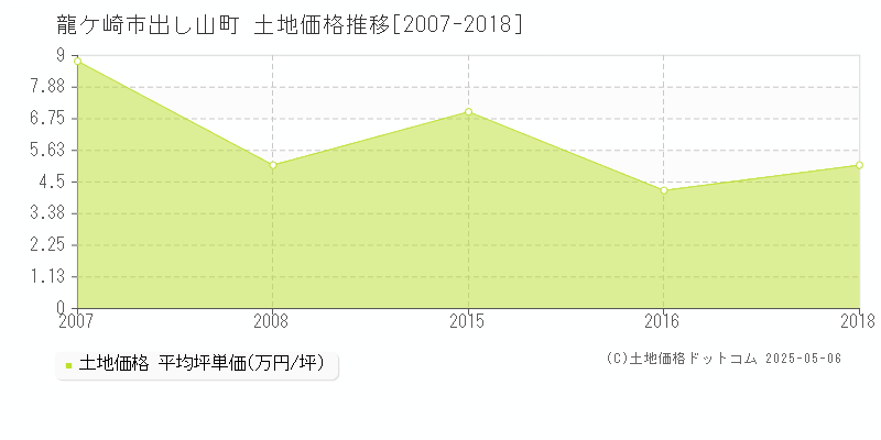 龍ケ崎市出し山町の土地取引価格推移グラフ 