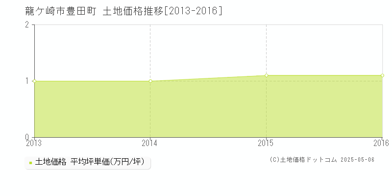 豊田町(龍ケ崎市)の土地価格推移グラフ(坪単価)[2013-2016年]