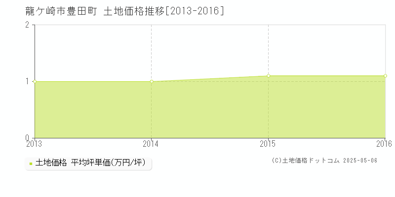 龍ケ崎市豊田町の土地価格推移グラフ 