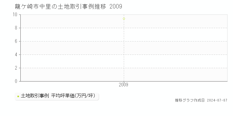 龍ケ崎市中里の土地取引価格推移グラフ 
