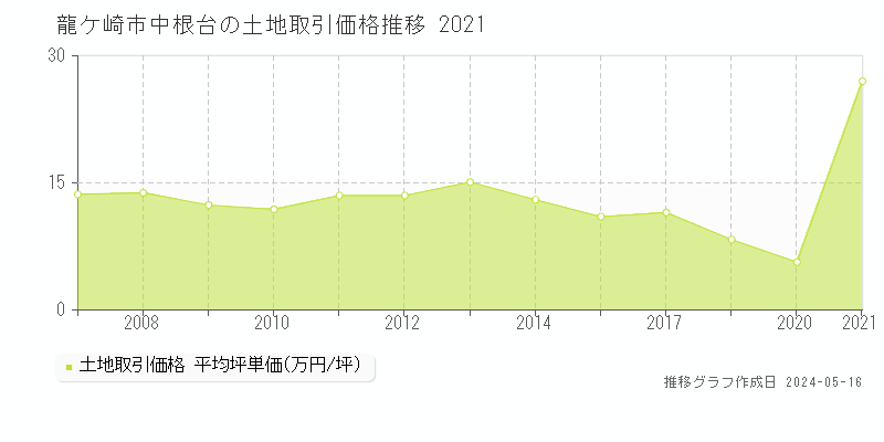 龍ケ崎市中根台の土地価格推移グラフ 