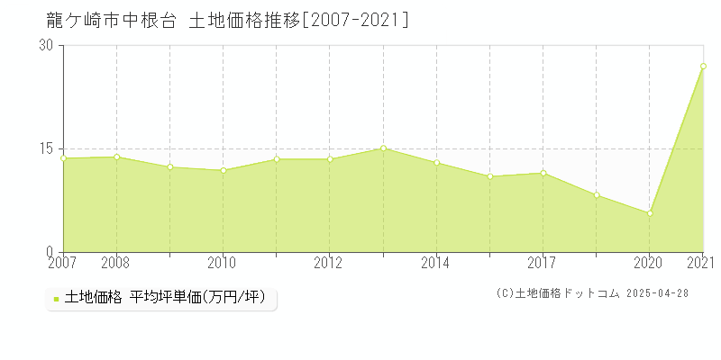 龍ケ崎市中根台の土地価格推移グラフ 