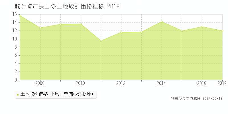 龍ケ崎市長山の土地価格推移グラフ 