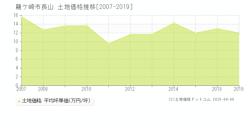 龍ケ崎市長山の土地取引価格推移グラフ 