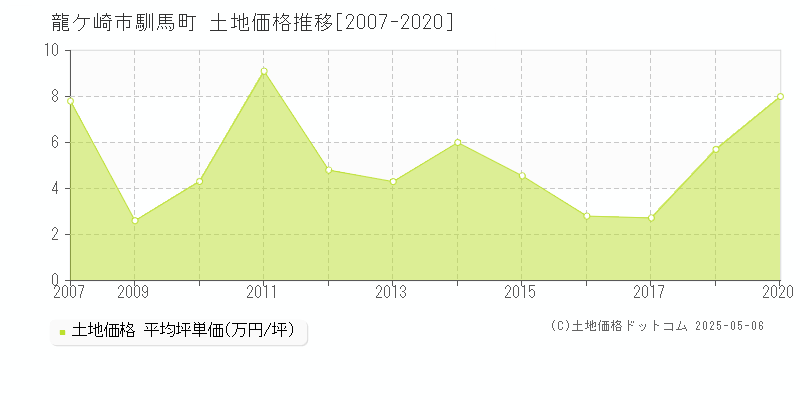 馴馬町(龍ケ崎市)の土地価格推移グラフ(坪単価)[2007-2020年]