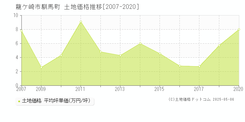 龍ケ崎市馴馬町の土地価格推移グラフ 