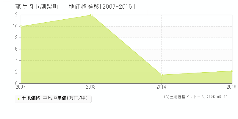 馴柴町(龍ケ崎市)の土地価格推移グラフ(坪単価)[2007-2016年]