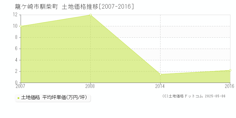 龍ケ崎市馴柴町の土地取引価格推移グラフ 