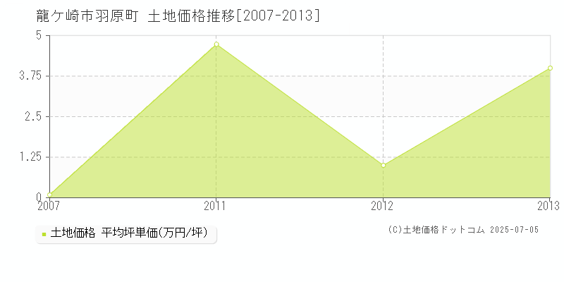 羽原町(龍ケ崎市)の土地価格推移グラフ(坪単価)[2007-2013年]