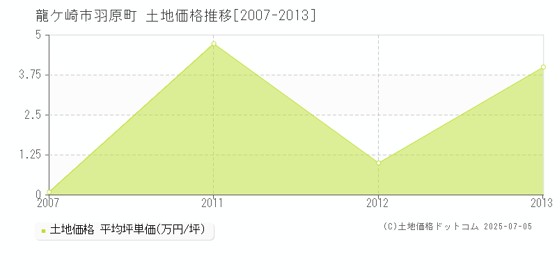 龍ケ崎市羽原町の土地取引価格推移グラフ 