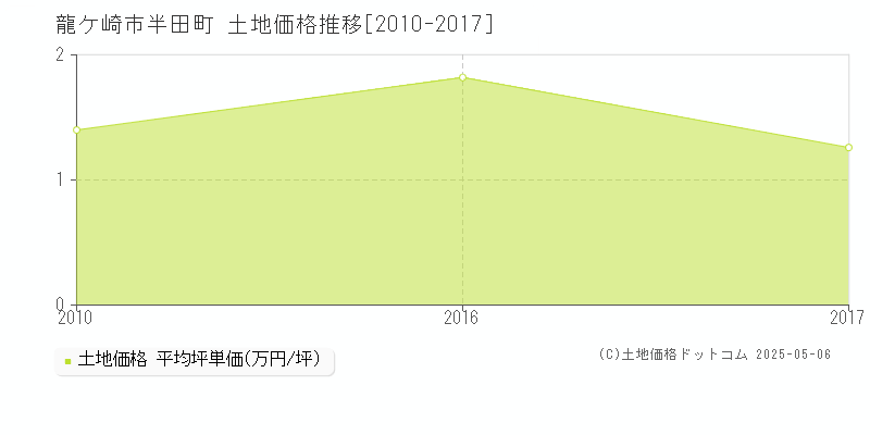 半田町(龍ケ崎市)の土地価格推移グラフ(坪単価)[2010-2017年]