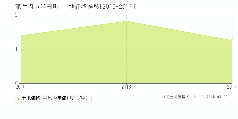 龍ケ崎市半田町の土地価格推移グラフ 