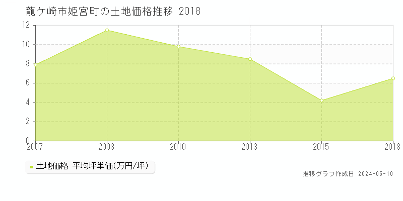 龍ケ崎市姫宮町の土地価格推移グラフ 