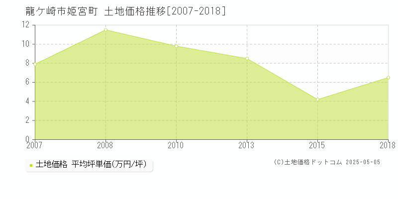 姫宮町(龍ケ崎市)の土地価格推移グラフ(坪単価)[2007-2018年]