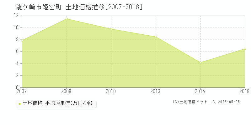 龍ケ崎市姫宮町の土地価格推移グラフ 