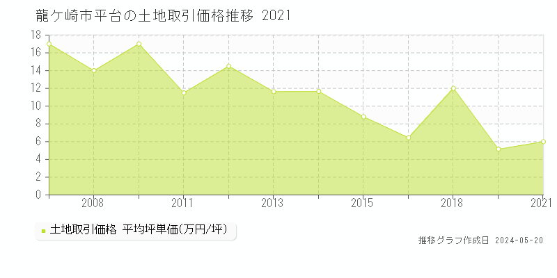 龍ケ崎市平台の土地価格推移グラフ 