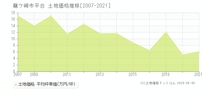 平台(龍ケ崎市)の土地価格推移グラフ(坪単価)[2007-2021年]