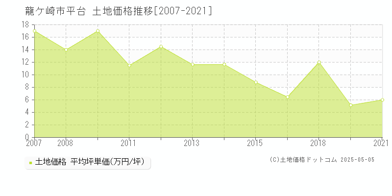 龍ケ崎市平台の土地価格推移グラフ 