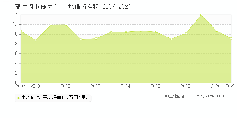 龍ケ崎市藤ケ丘の土地価格推移グラフ 