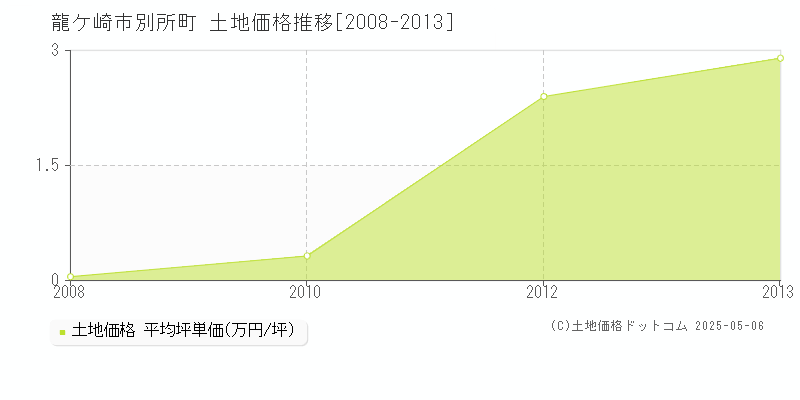 別所町(龍ケ崎市)の土地価格推移グラフ(坪単価)[2008-2013年]