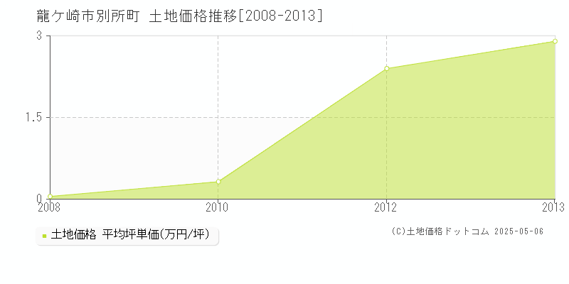 龍ケ崎市別所町の土地価格推移グラフ 