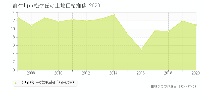 龍ケ崎市松ケ丘の土地価格推移グラフ 