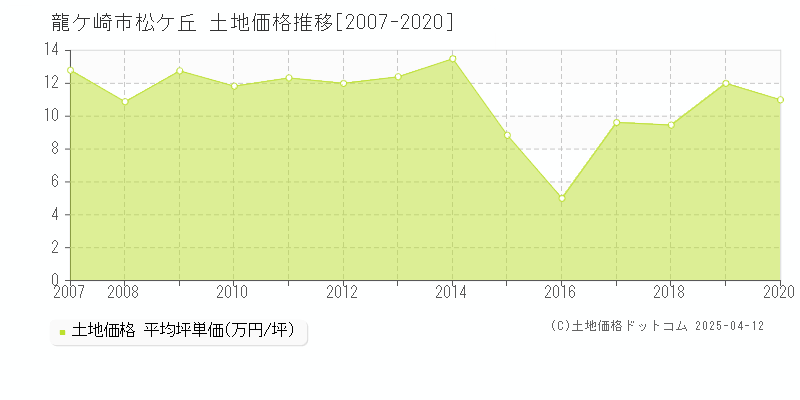 龍ケ崎市松ケ丘の土地価格推移グラフ 