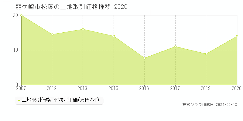 龍ケ崎市松葉の土地取引価格推移グラフ 