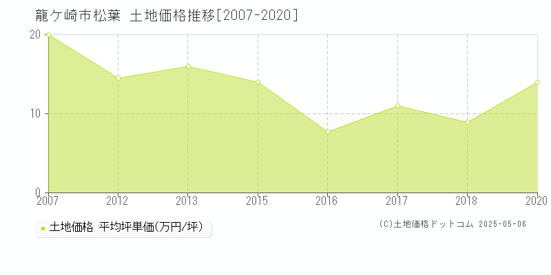 松葉(龍ケ崎市)の土地価格推移グラフ(坪単価)[2007-2020年]