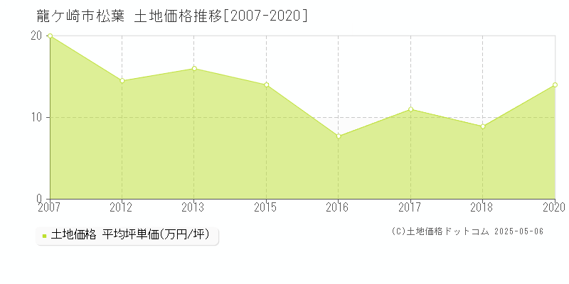 龍ケ崎市松葉の土地価格推移グラフ 