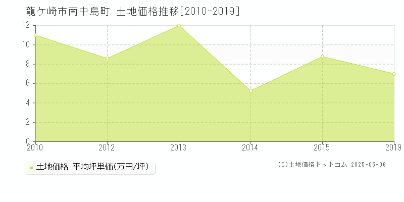 南中島町(龍ケ崎市)の土地価格推移グラフ(坪単価)[2010-2019年]
