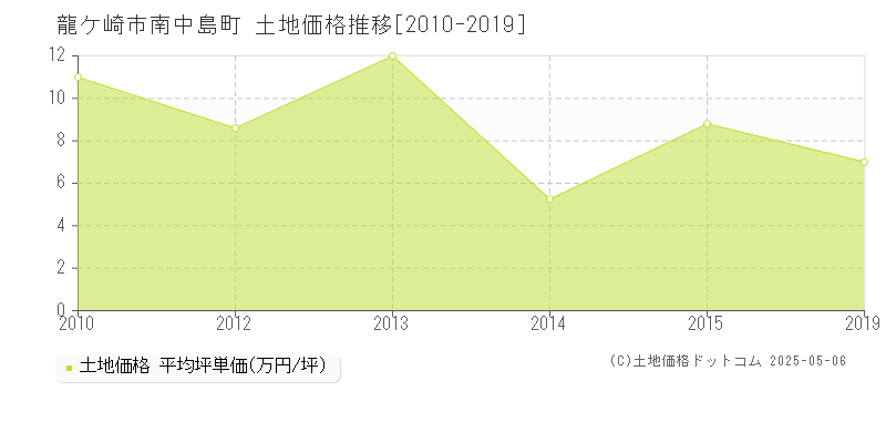 龍ケ崎市南中島町の土地価格推移グラフ 