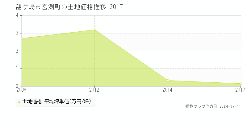 龍ケ崎市宮渕町の土地取引価格推移グラフ 
