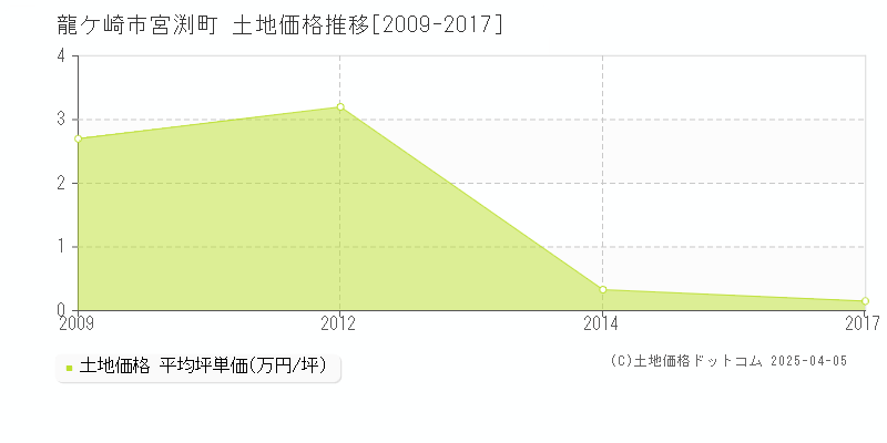 龍ケ崎市宮渕町の土地取引価格推移グラフ 