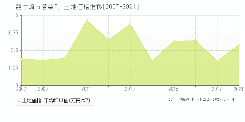 龍ケ崎市若柴町の土地価格推移グラフ 