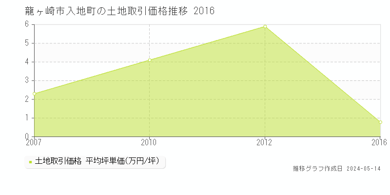 龍ヶ崎市入地町の土地取引価格推移グラフ 