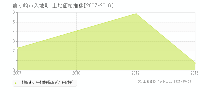 入地町(龍ヶ崎市)の土地価格推移グラフ(坪単価)[2007-2016年]
