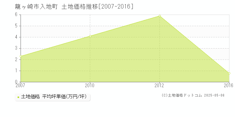 龍ヶ崎市入地町の土地価格推移グラフ 