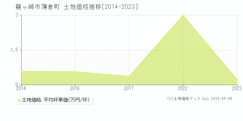 薄倉町(龍ヶ崎市)の土地価格推移グラフ(坪単価)[2014-2023年]